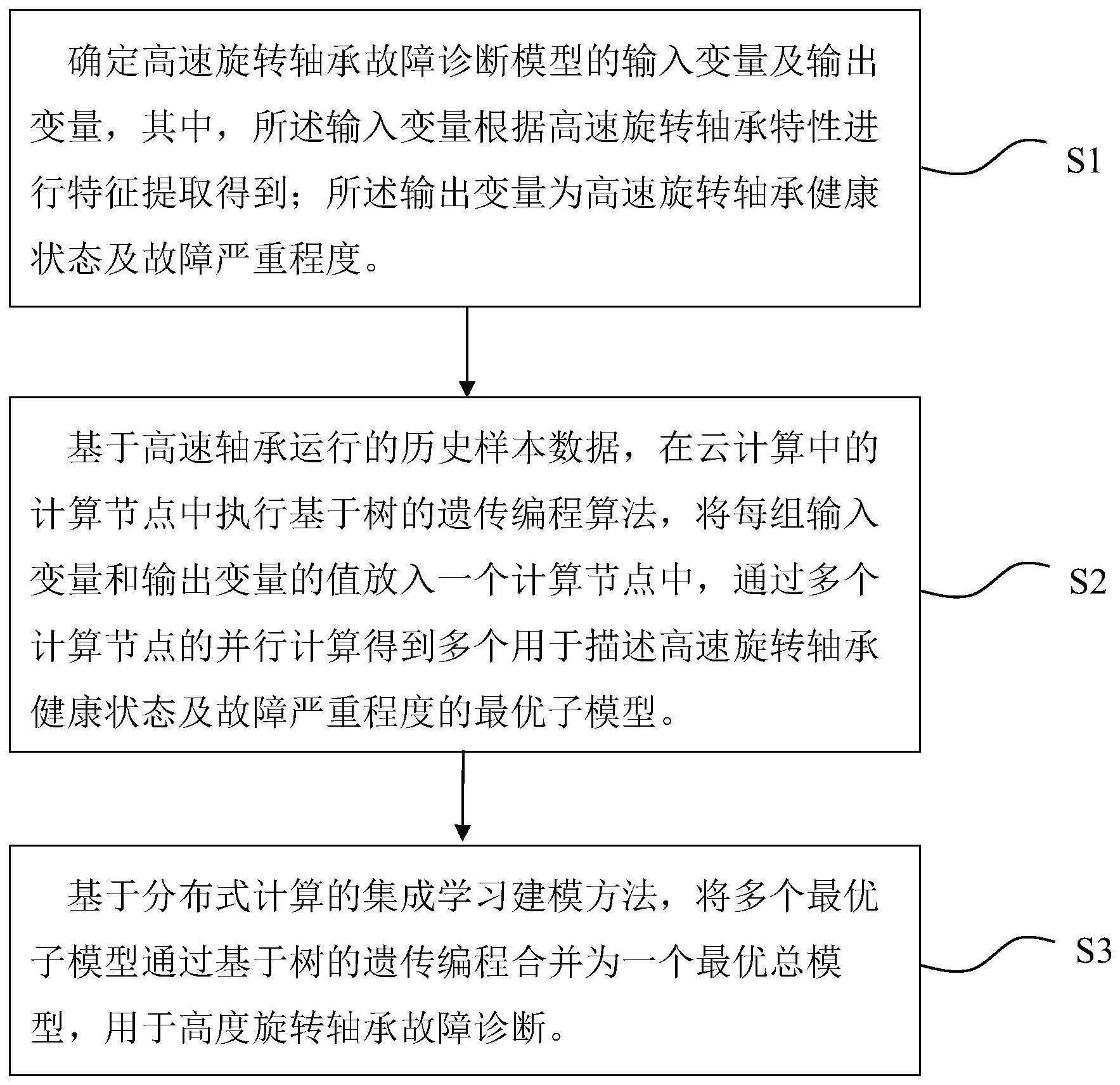 基于遗传编程算法的集成学习高速旋转轴承故障诊断方法与流程