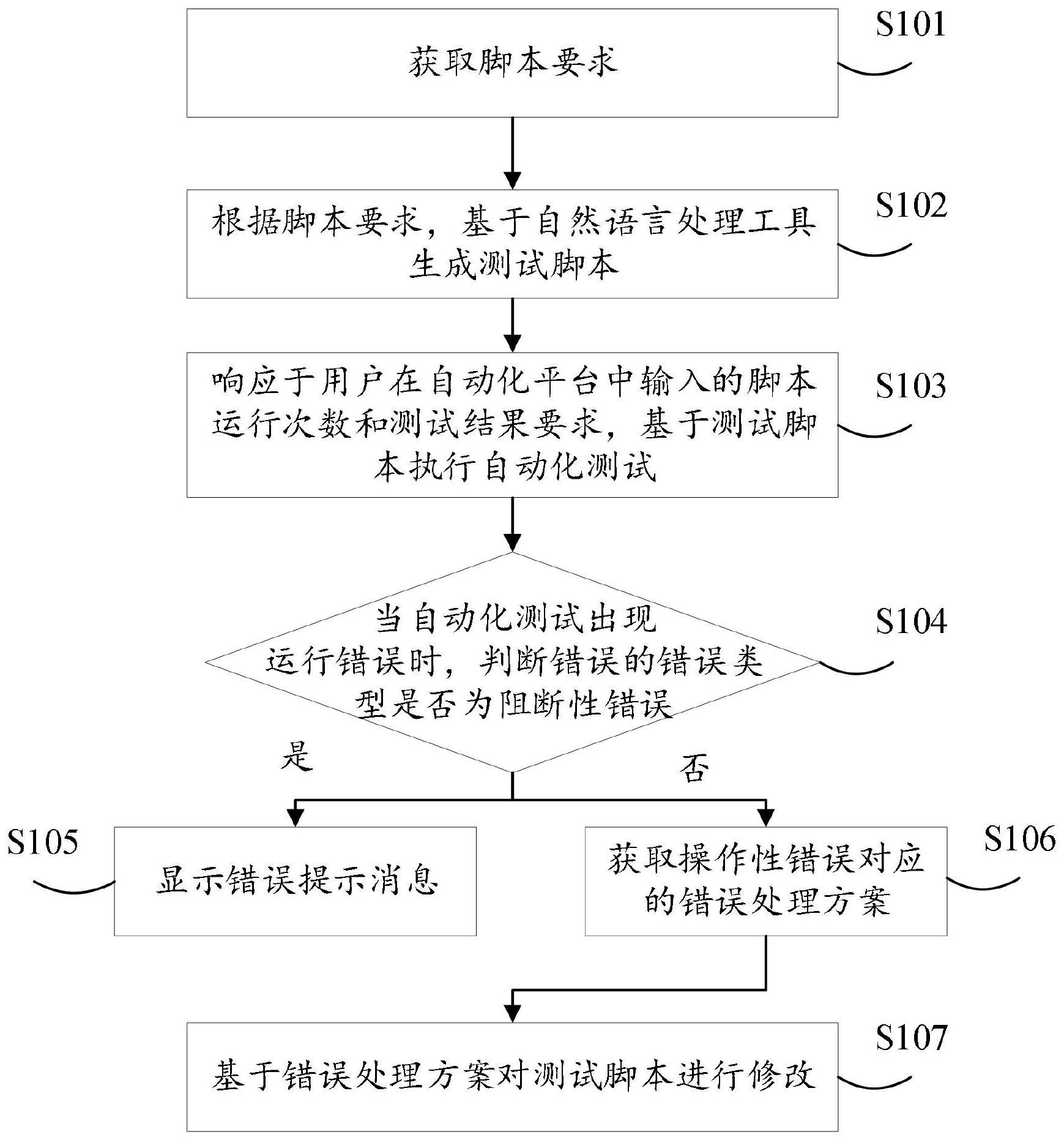 一种自动化测试方法与流程