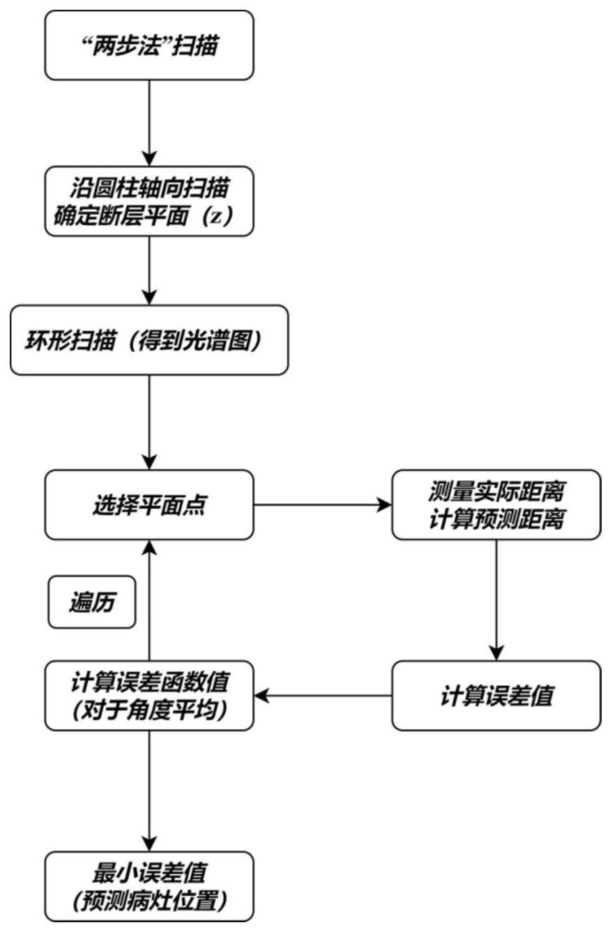 一种基于透射拉曼光谱及两步法扫描拉曼造影剂定位方法