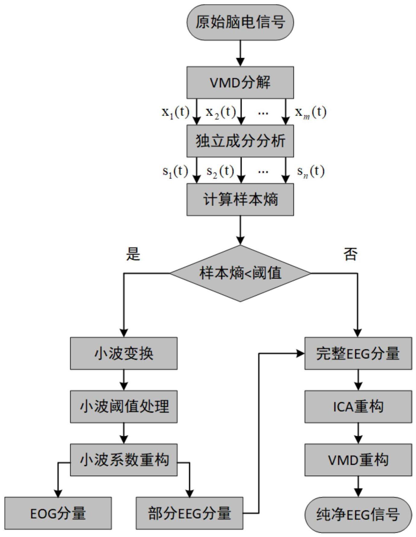 一种单通道脑电信号伪迹去除方法