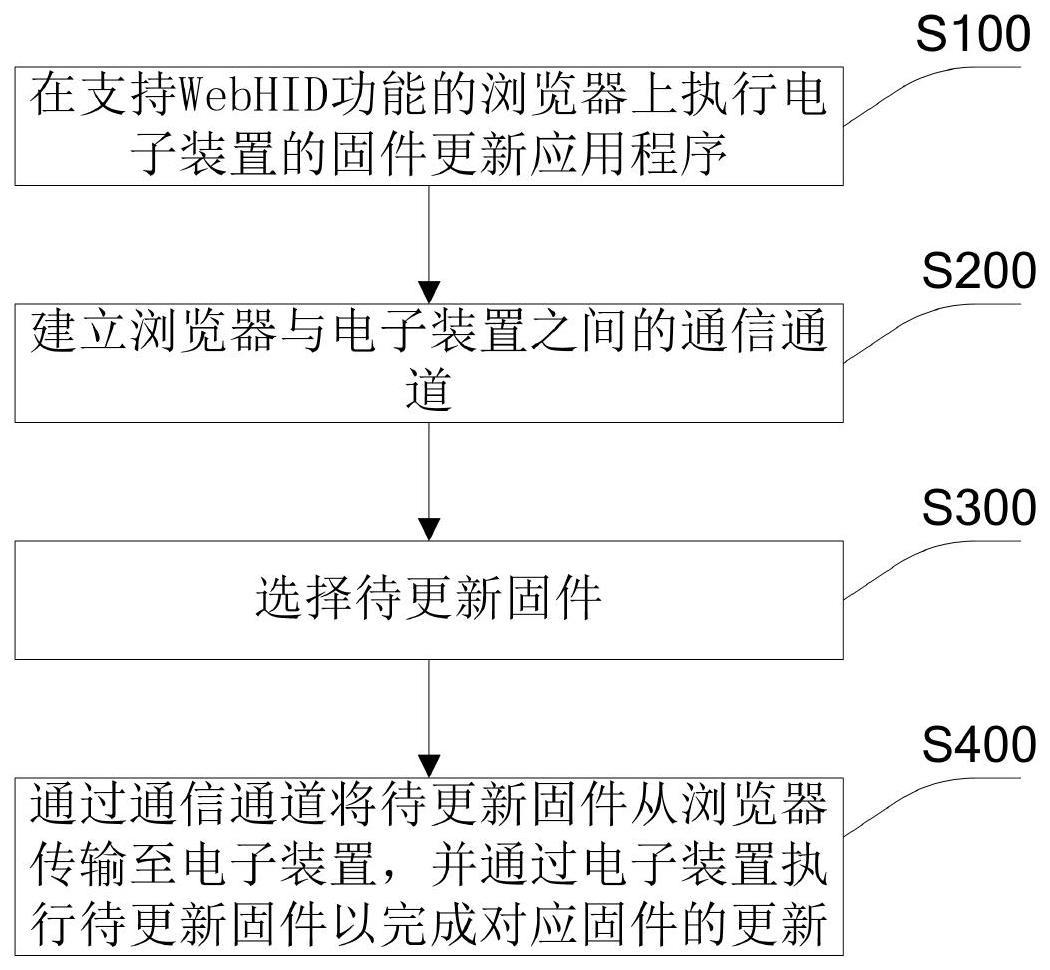 一种通过浏览器更新固件的方法与流程