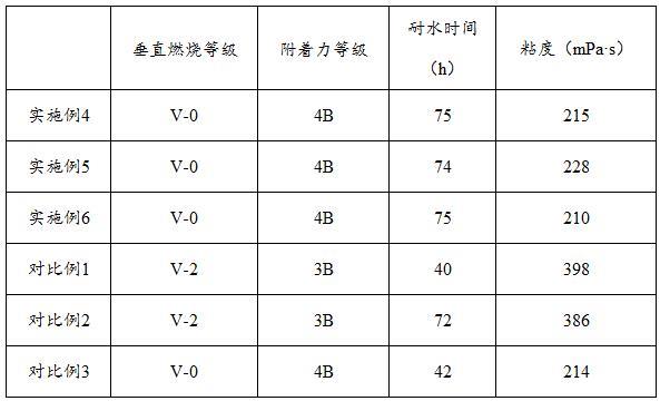 一种紫外光固化胶及其制备方法与流程