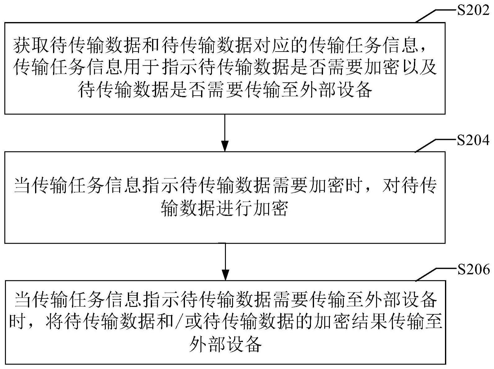 数据传输方法与流程