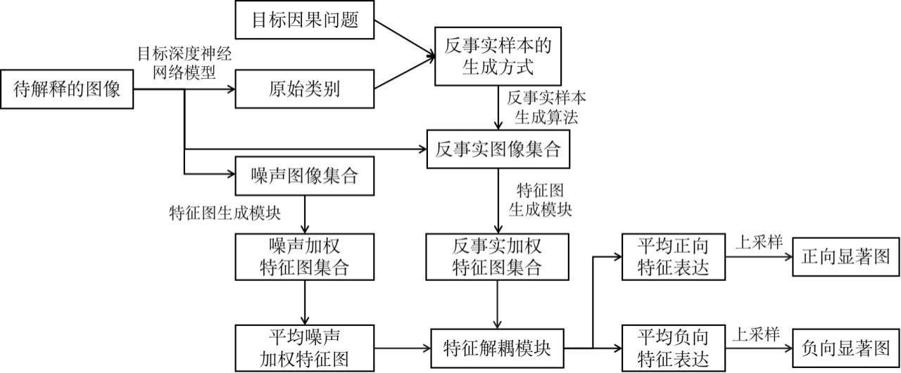 一种基于反事实对比的深度神经网络模型可视化解释方法及系统