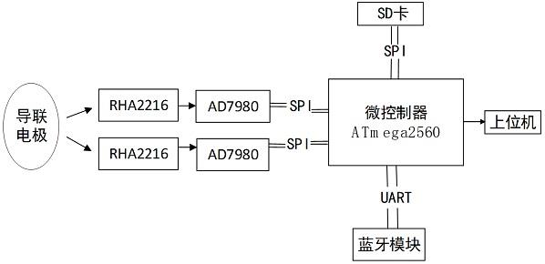 一种多通道的脑电信号采集装置及方法与流程