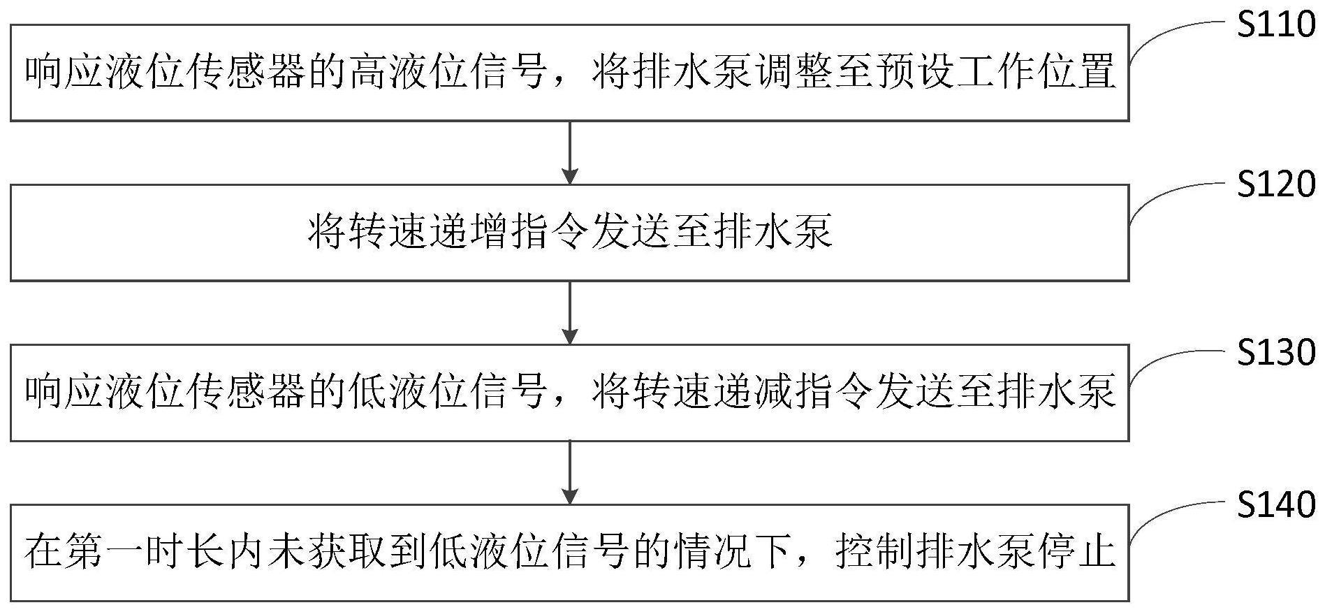 用于排涝车辆的控制方法与流程