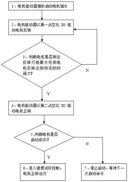 一种无刷电机空压机启动方法与流程