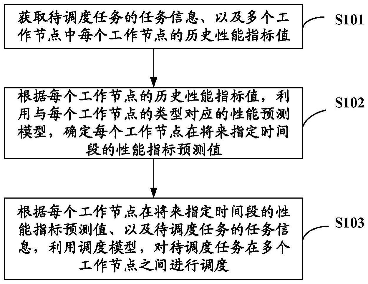 一种任务调度方法和装置与流程