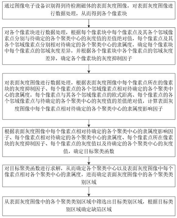 一种用于强磁钕铁硼磁体的表面缺陷识别方法与流程