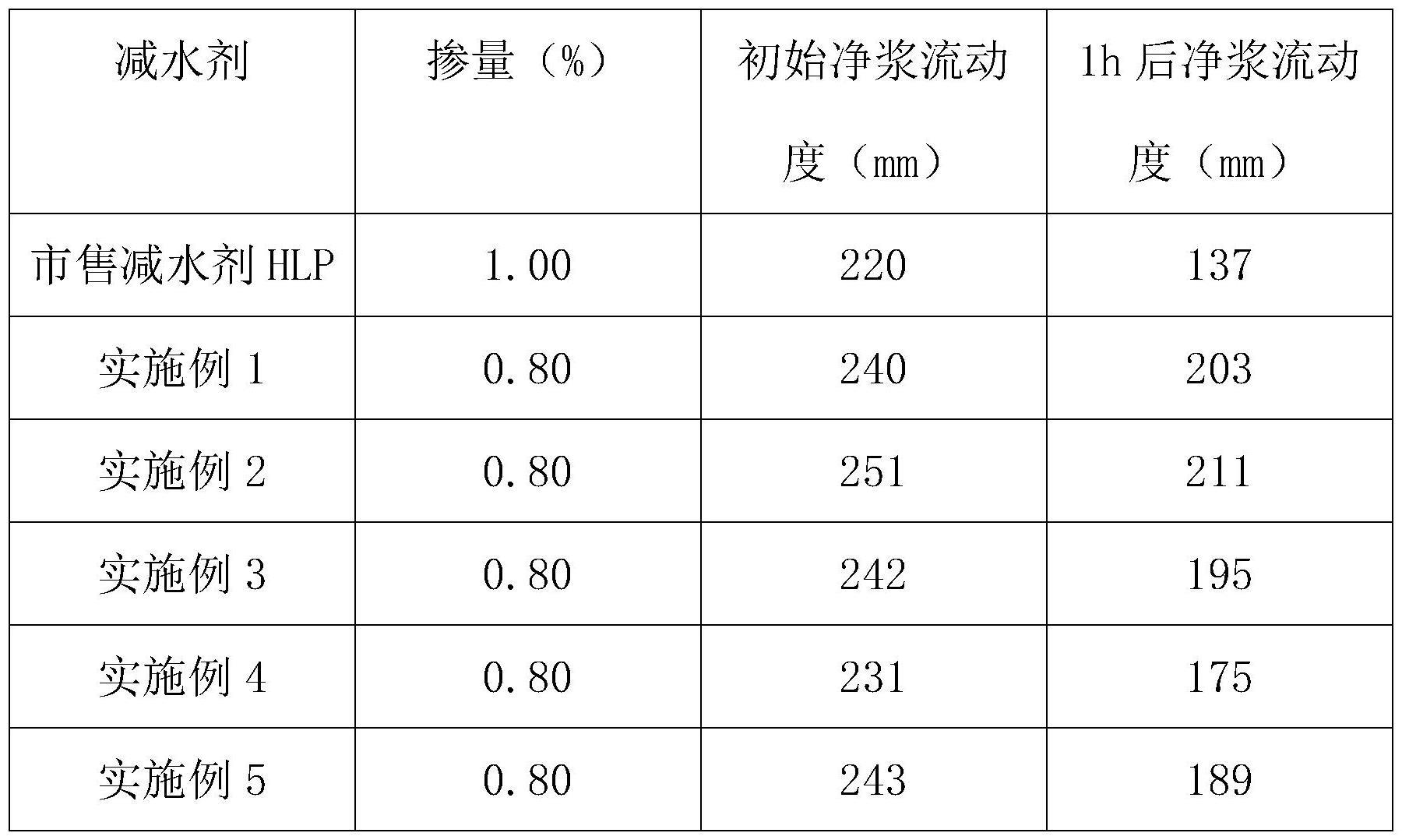 一种具有高空间位阻效应的保坍型聚羧酸减水剂及其制备方法与流程