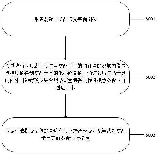 基于模版匹配的防凸卡具配准方法与流程