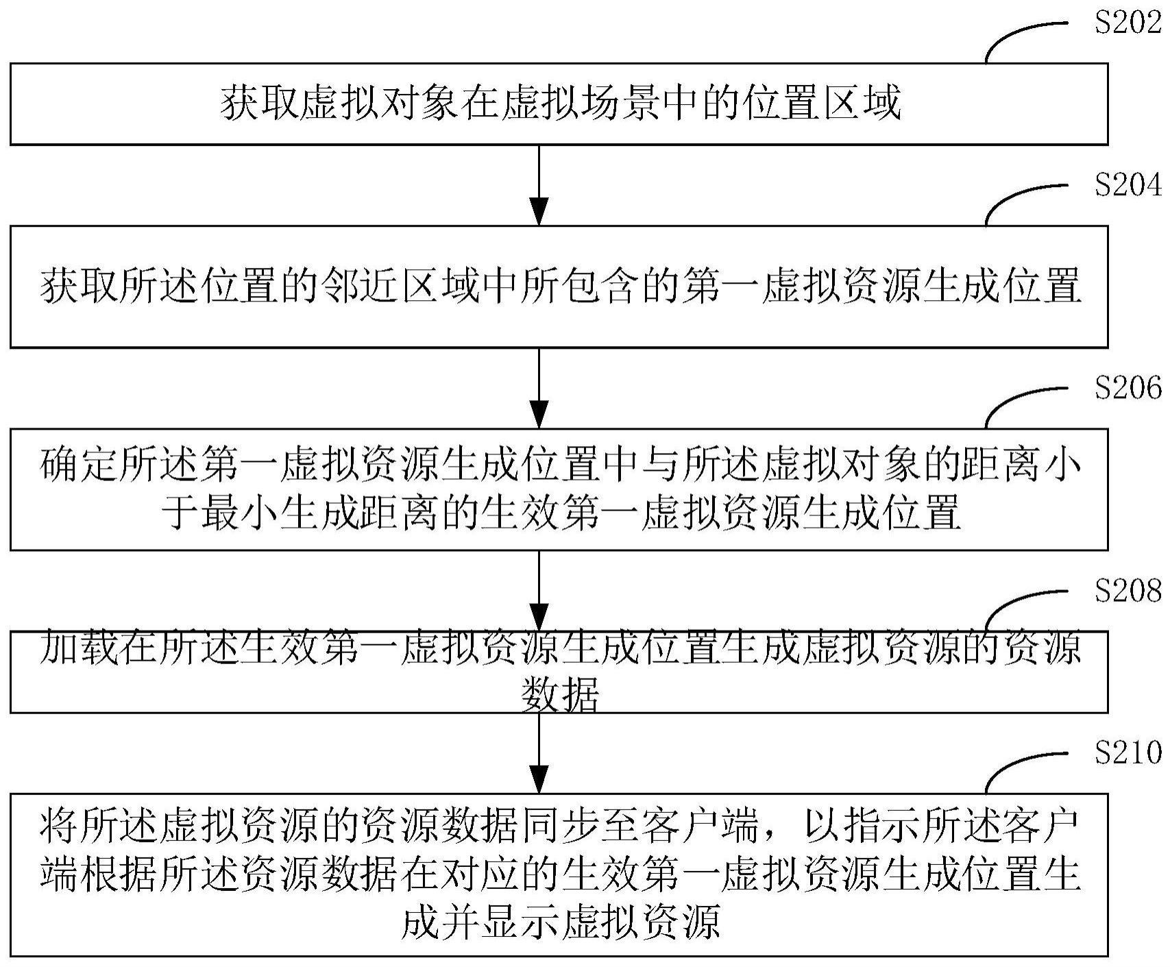 虚拟资源的生成方法与流程