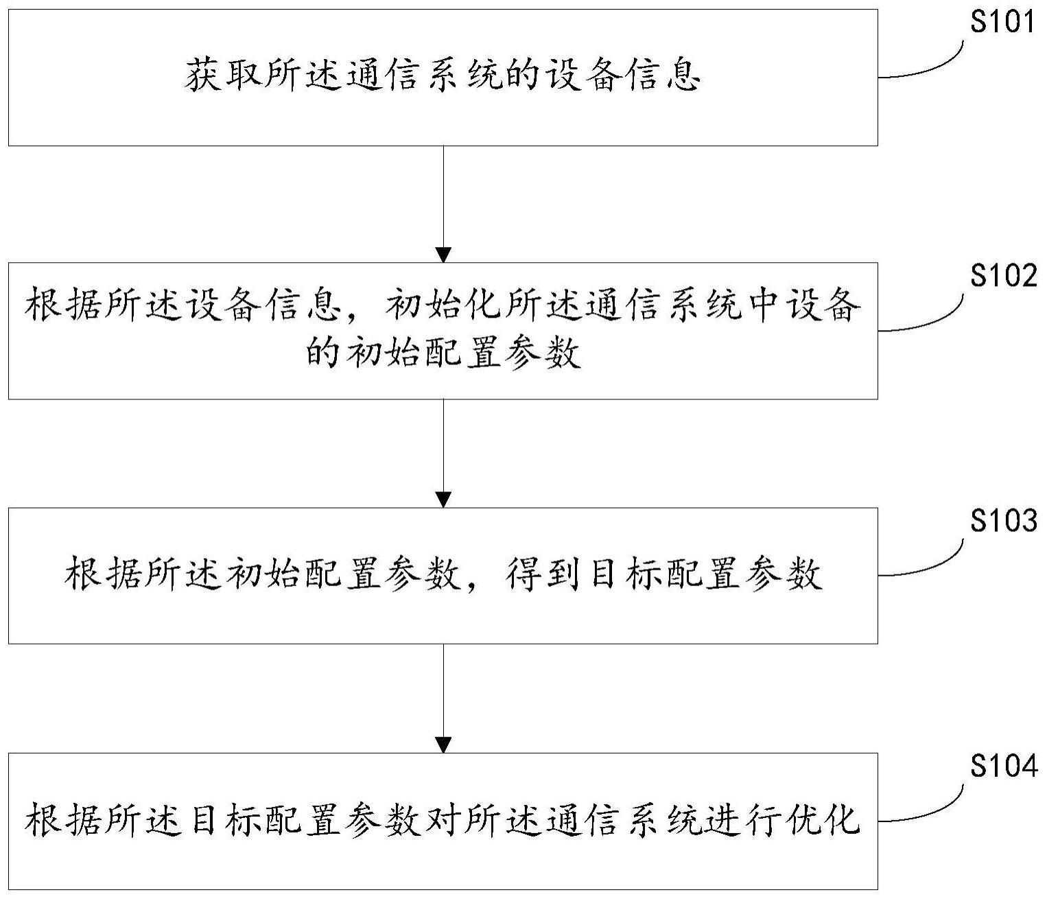 通信系统的优化方法