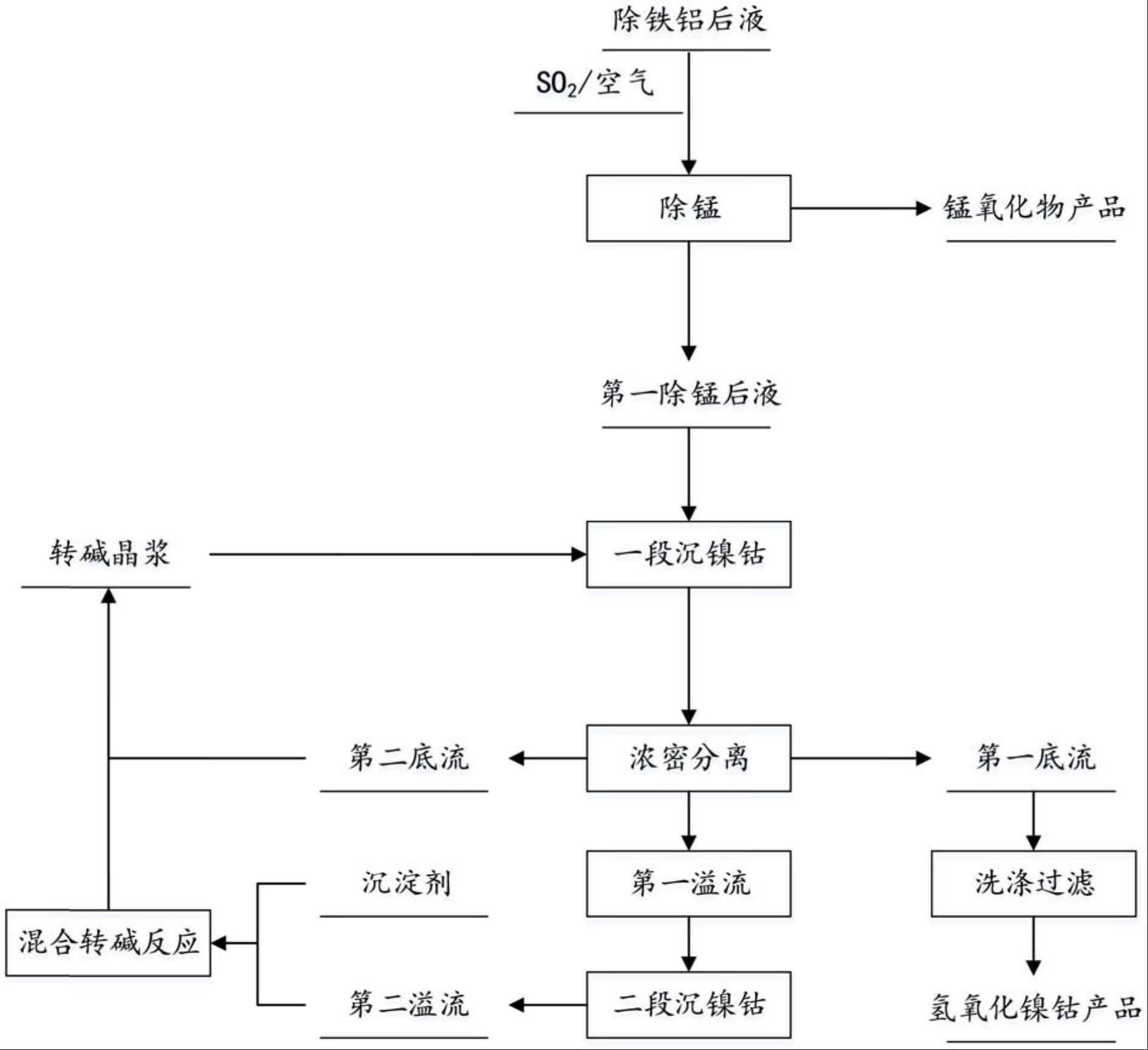 一种氢氧化镍钴质量提升方法与流程