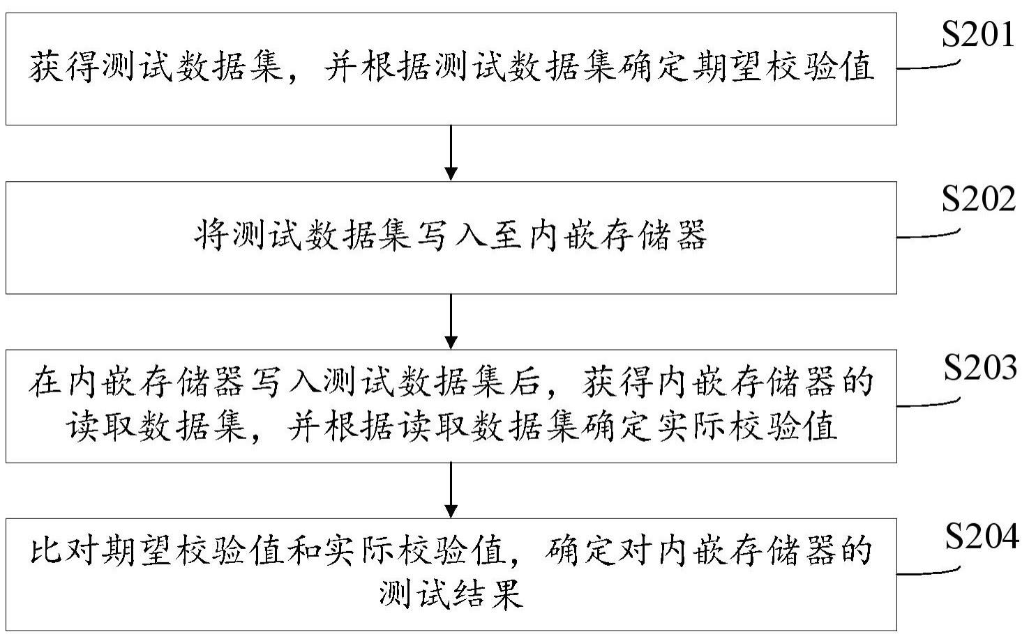 用于测试芯片内嵌存储器的方法及装置与流程