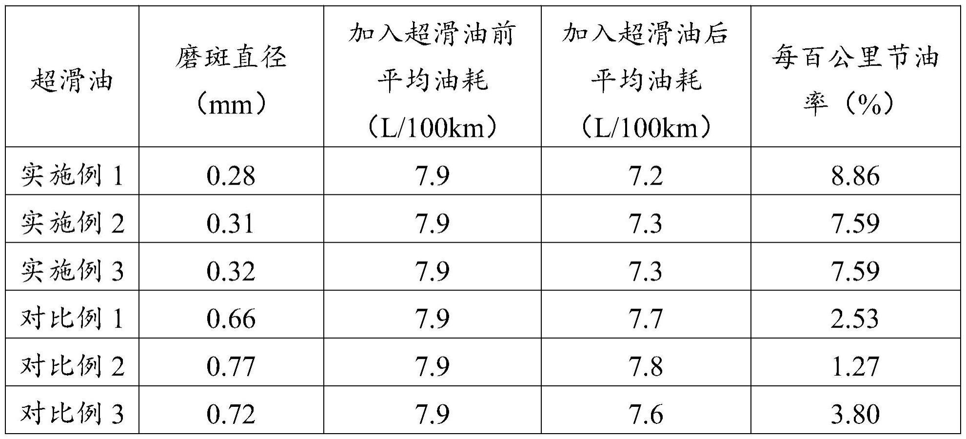 一种超滑油及其制备方法和应用与流程