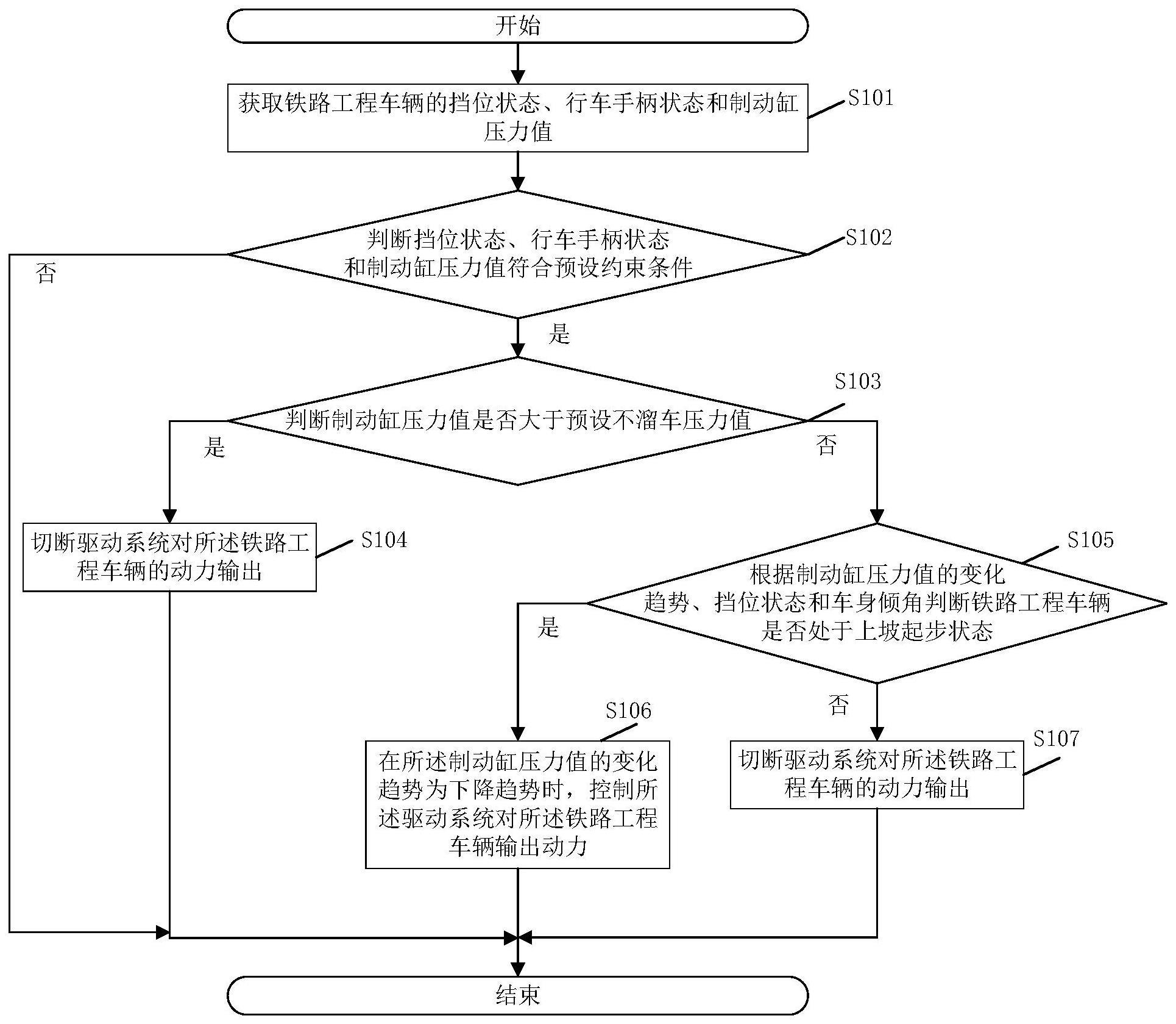 铁路工程车辆的防溜车方法与流程