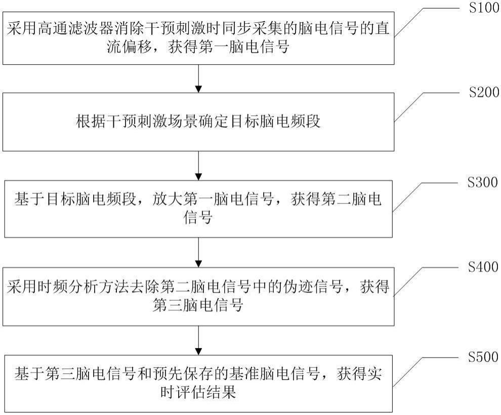 经颅直流电干预刺激效果实时评估方法与流程