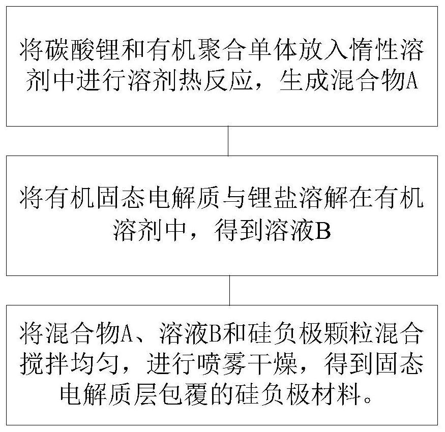 一种固态电解质层包覆的硅负极材料制备方法与流程