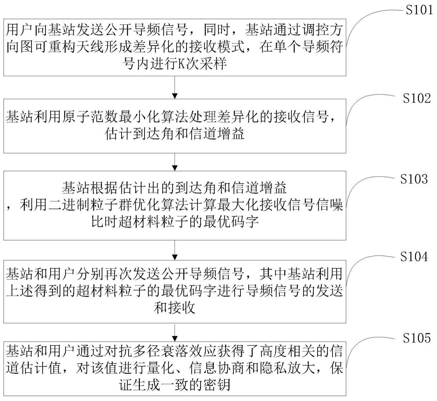 方向图可重构天线辅助的物理层密钥生成方法及装置与流程