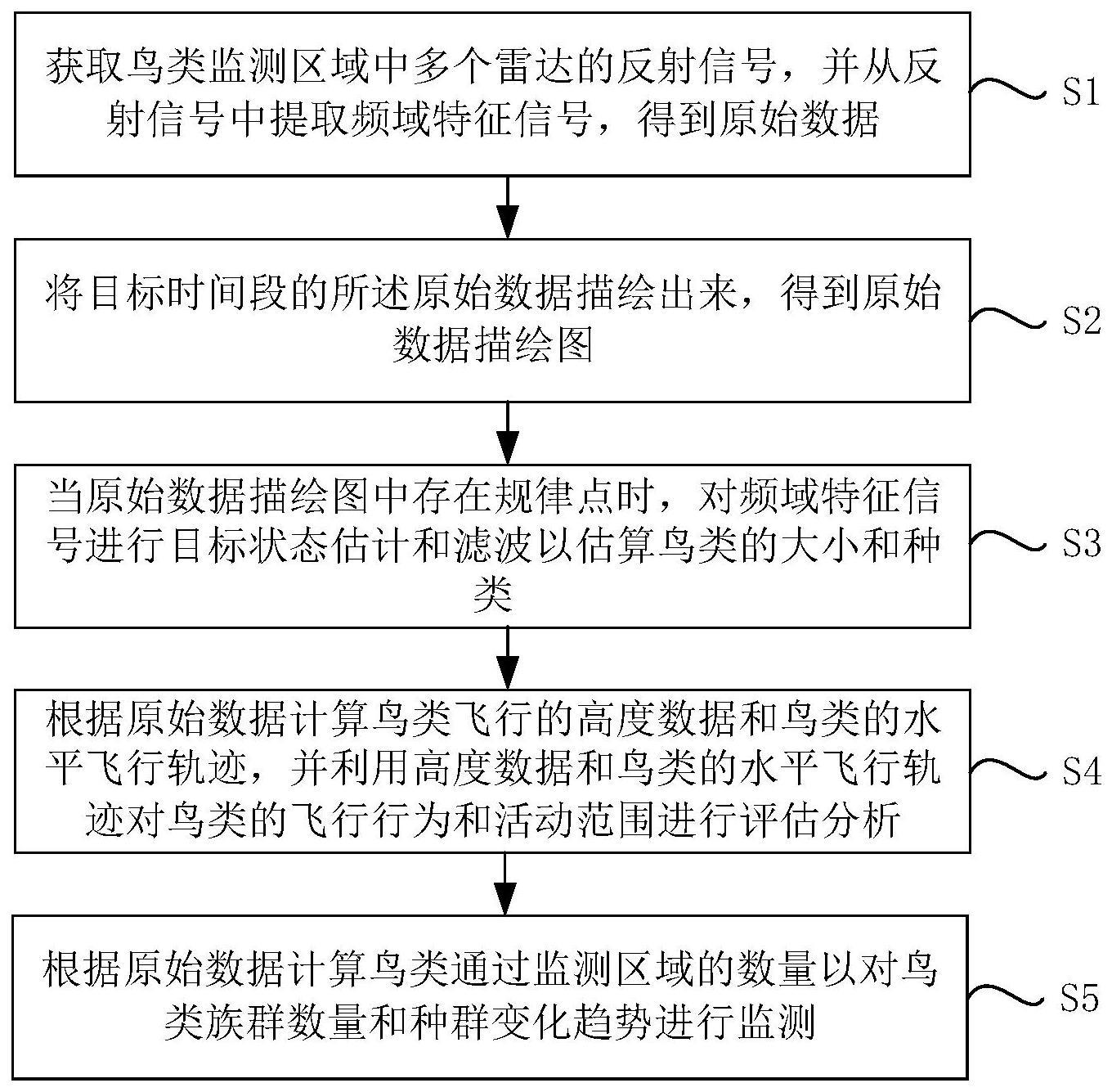 一种鸟类活动环境评价方法及装置与流程