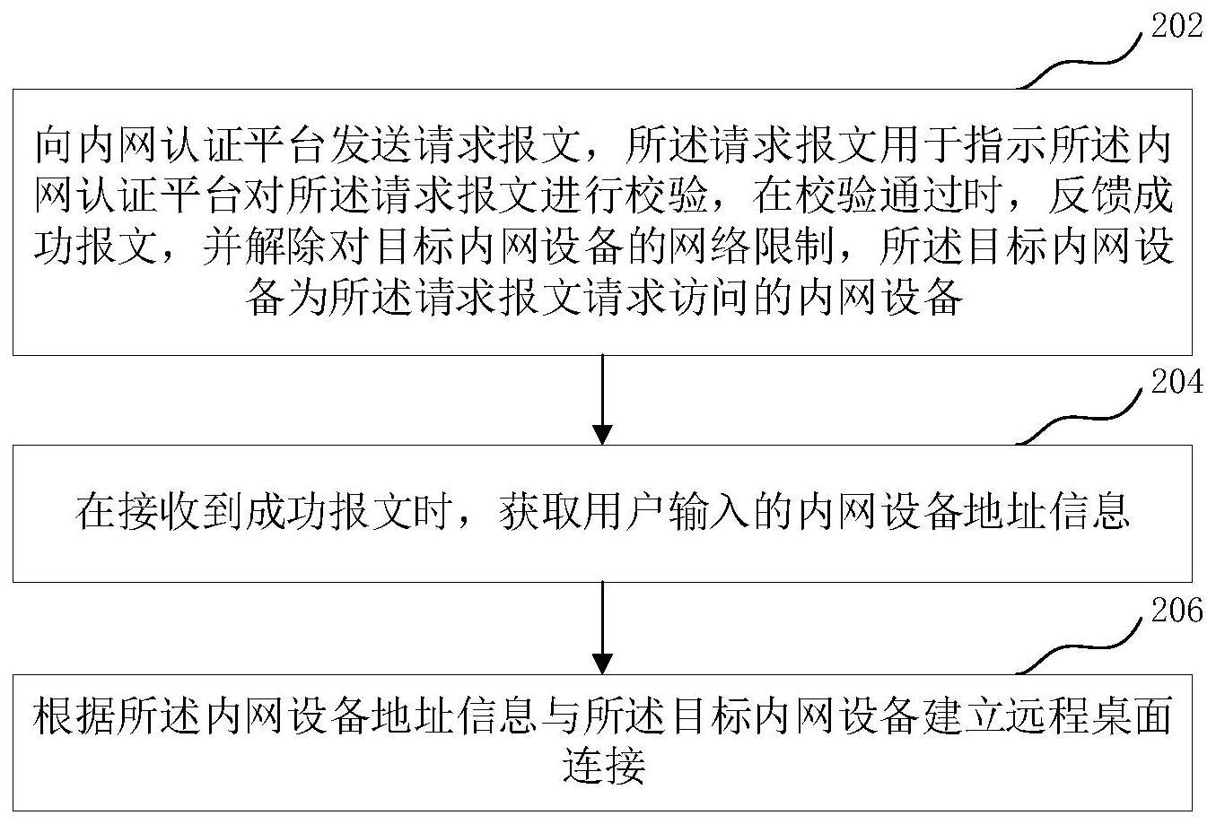 网络接入方法与流程