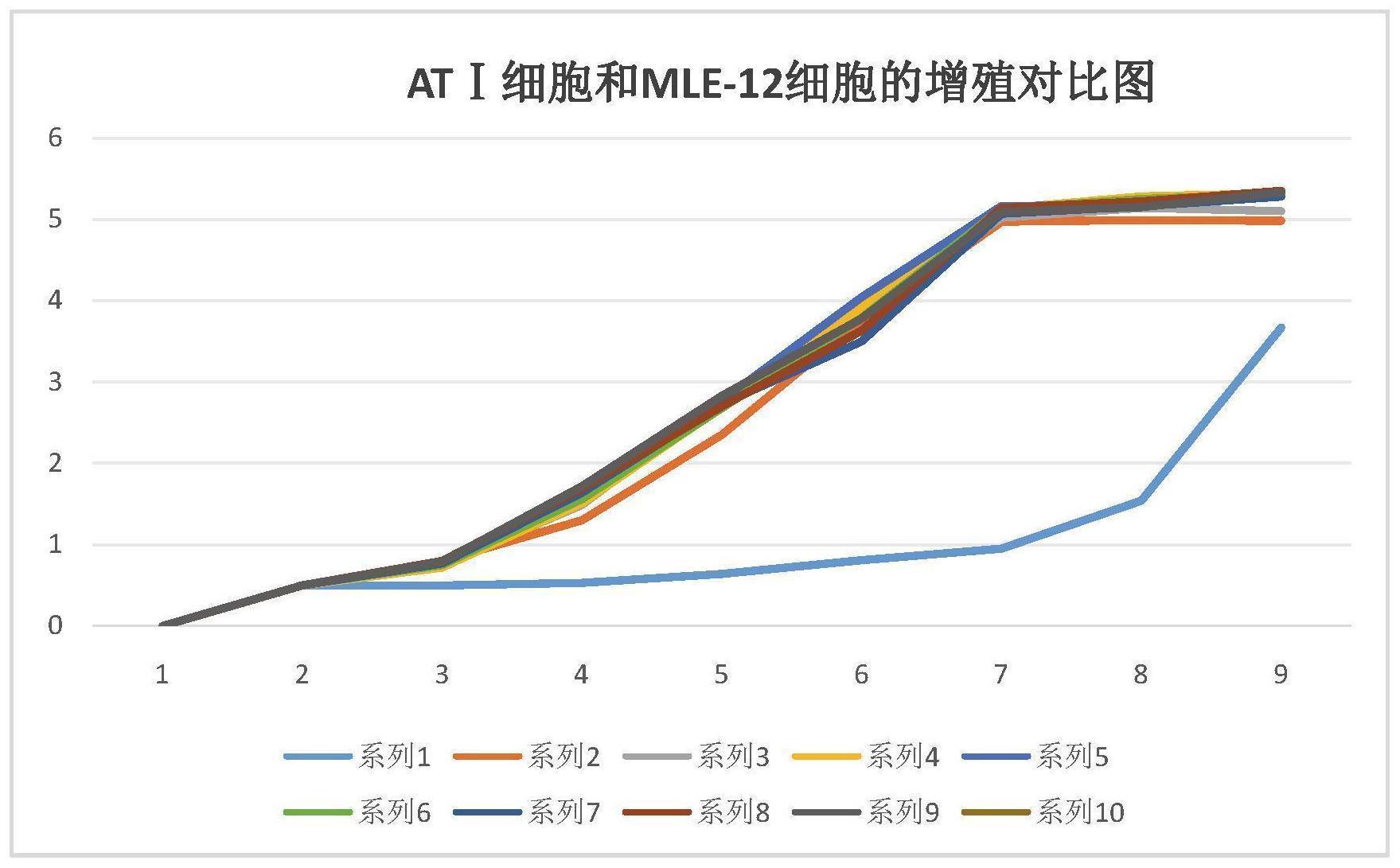 一种肺泡上皮细胞培养基的制作方法