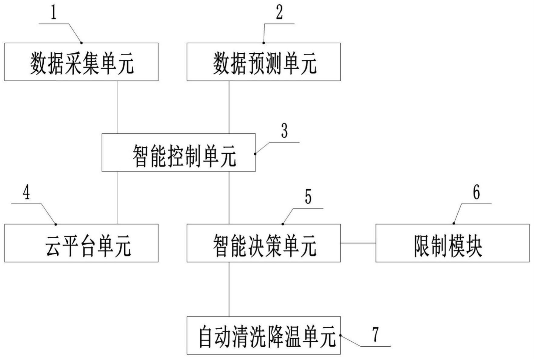 一种光伏智能降温除尘系统及方法与流程