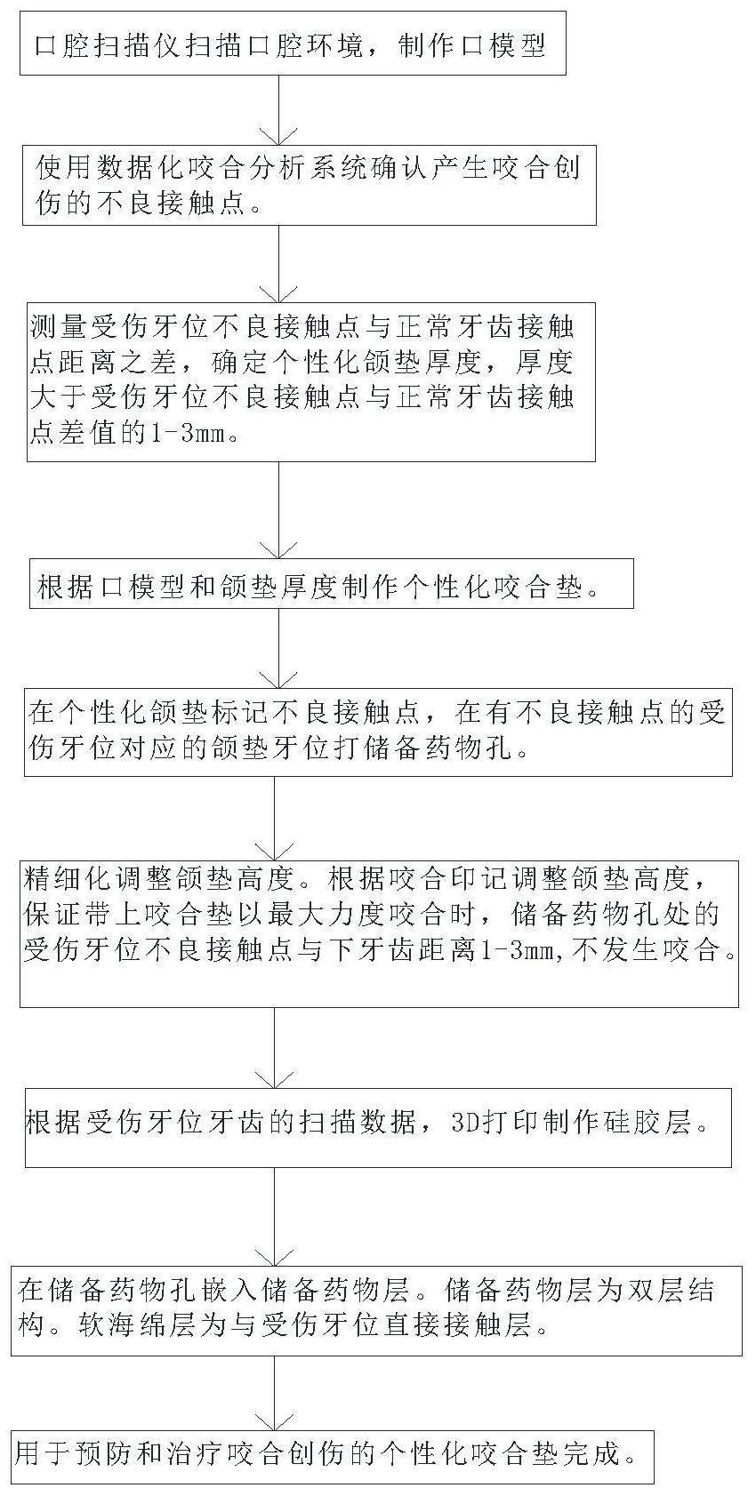 一种用于预防和治疗咬合创伤的咬合垫及其制备方法