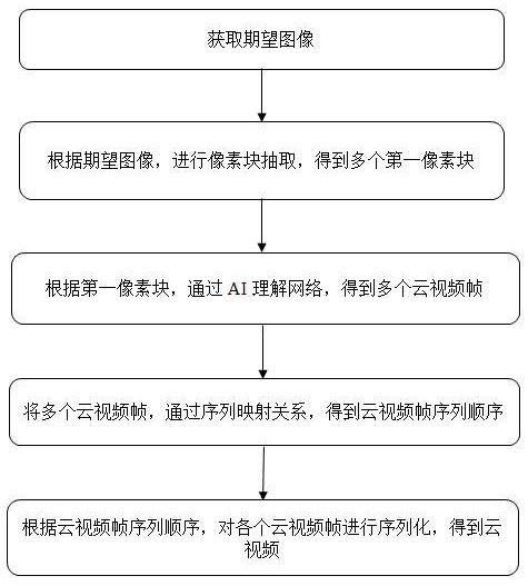 云视频的制作方法