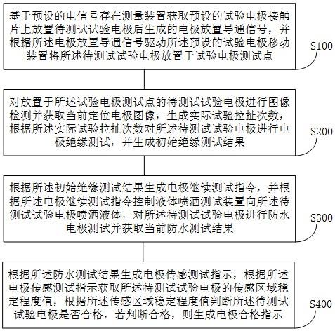 耐热屏蔽服试验电极的测试方法及系统与流程