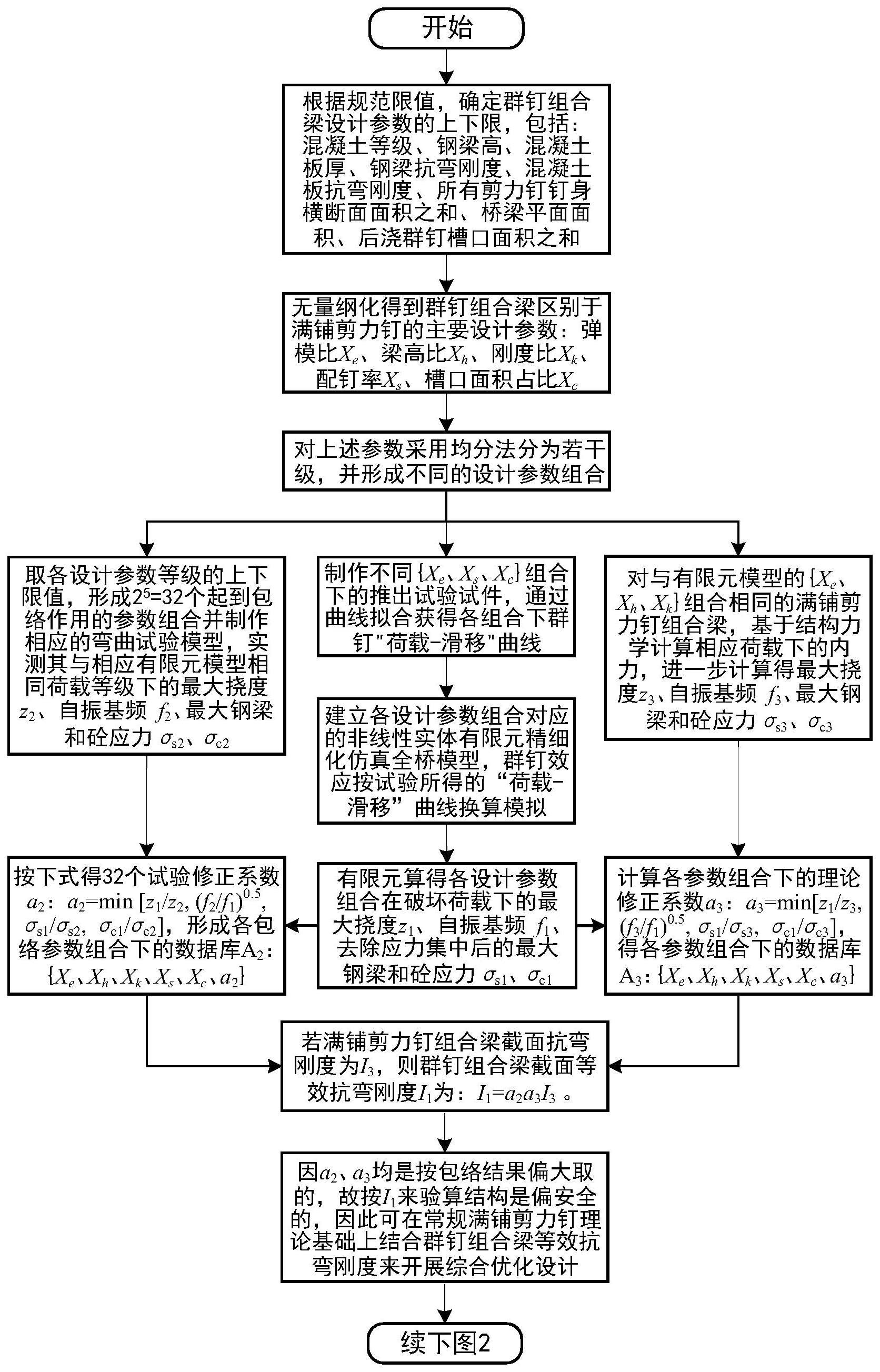 一种群钉钢混组合梁多目标综合优化设计方法及系统与流程