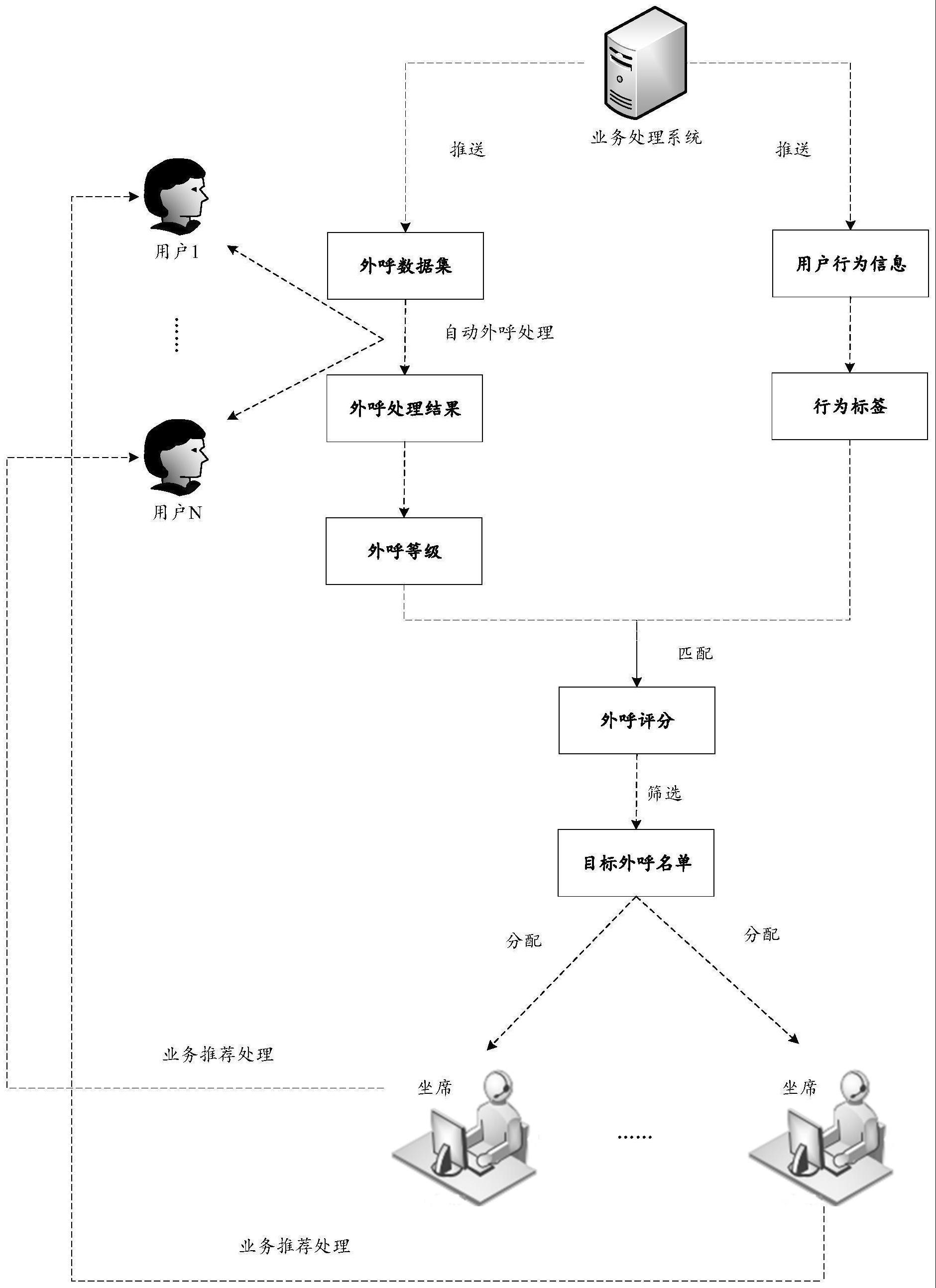 外呼处理方法及装置与流程