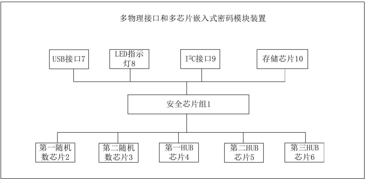 一种多物理接口和多芯片嵌入式密码模块装置的制作方法