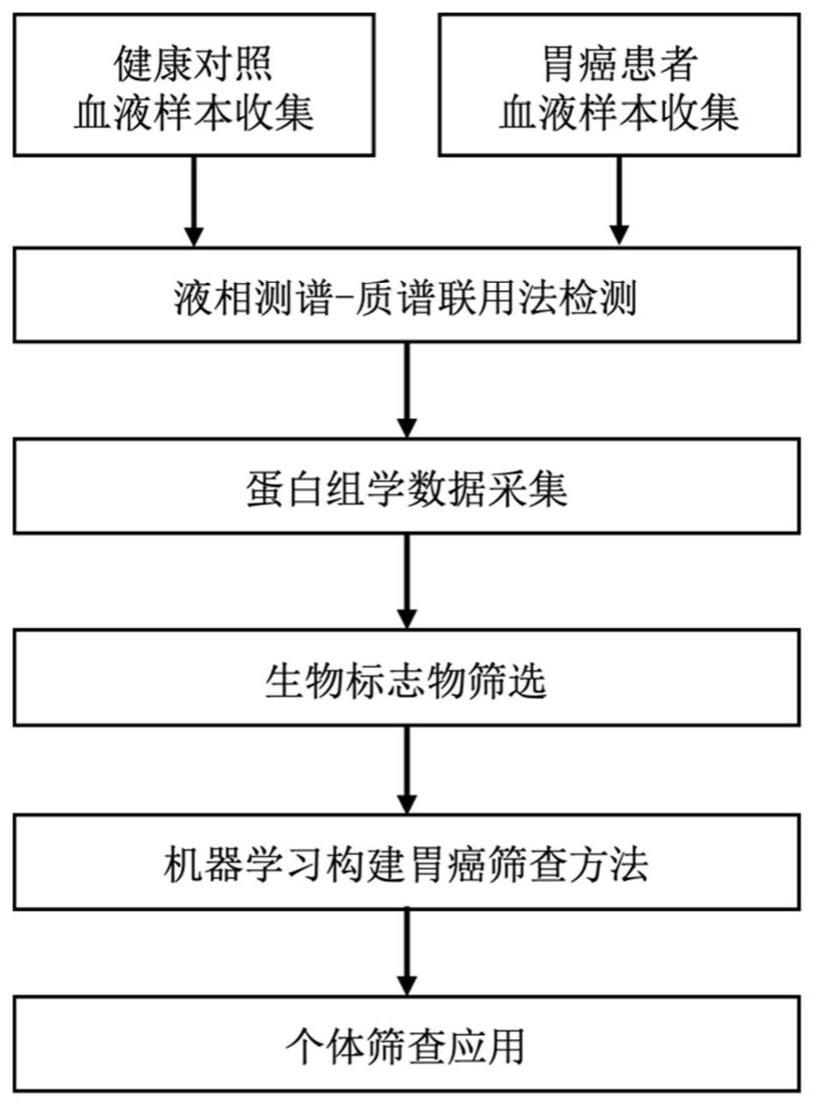 一种生物标志物组合在胃癌筛查中的应用的制作方法