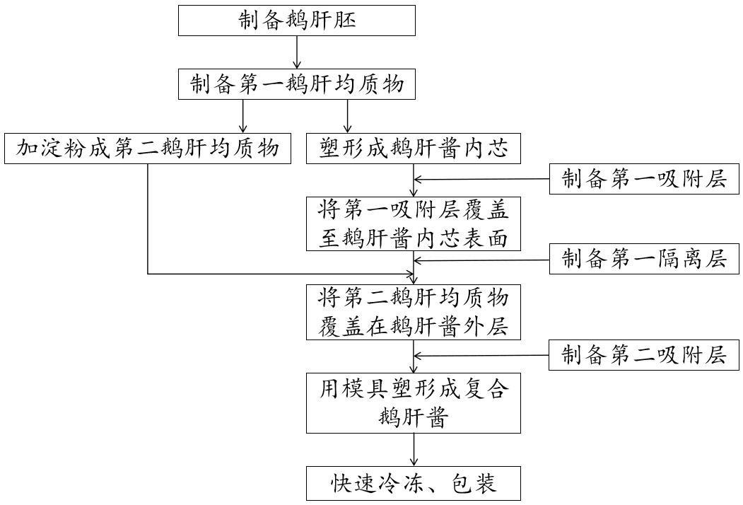 复合鹅肝酱的制备方法与流程