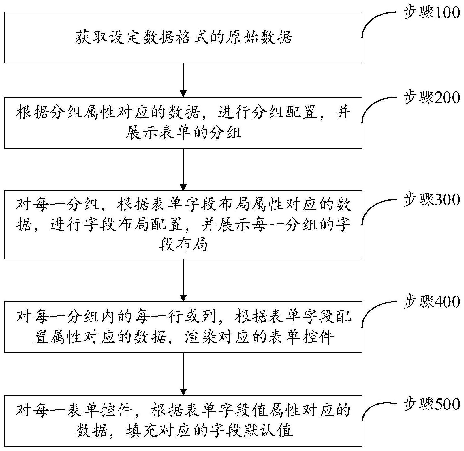 表单渲染方法与流程