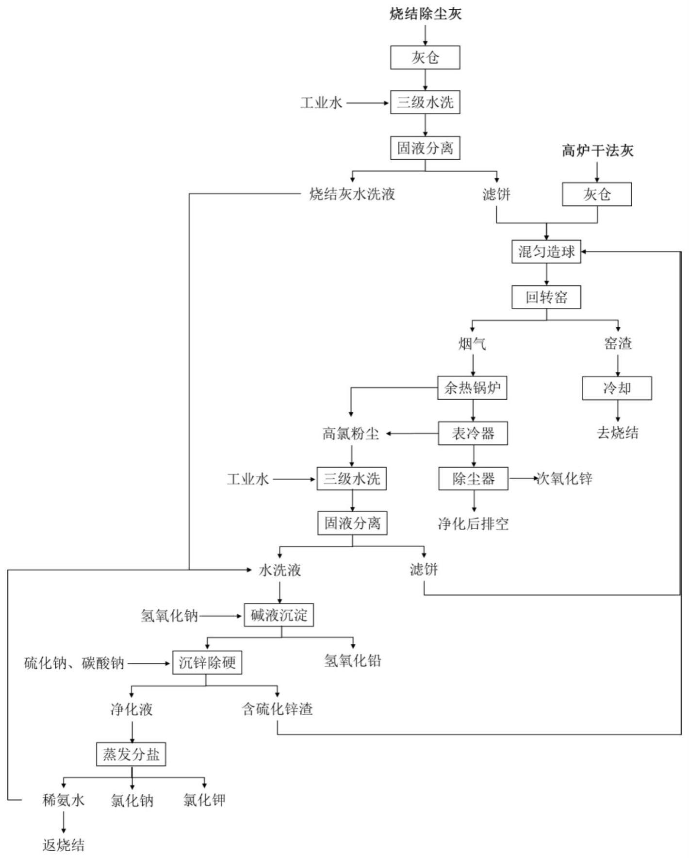 一种钢铁高盐固废协同处置方法与流程