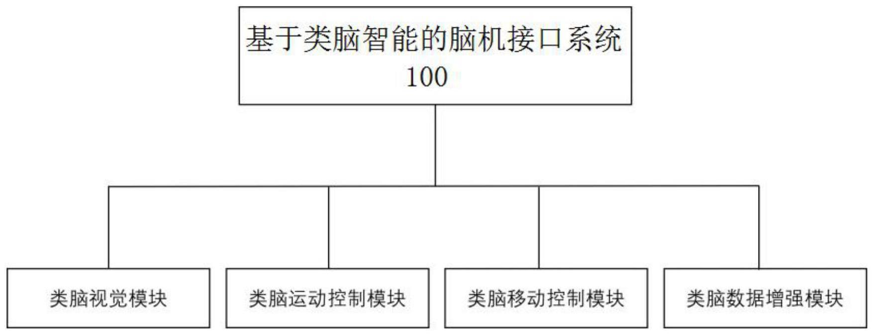 一种基于类脑智能的脑机接口系统及设备