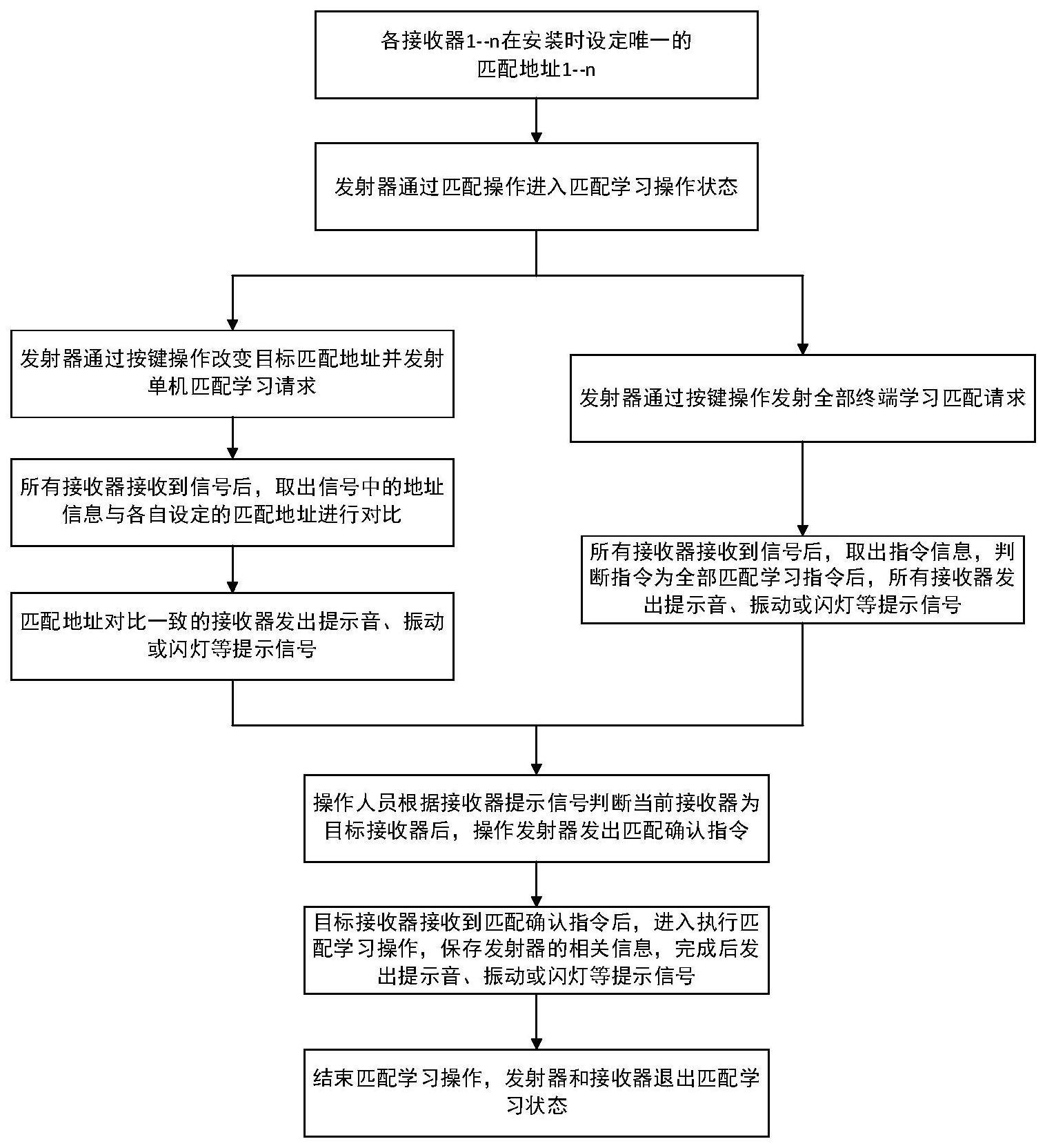 一种一对多的无线控制学习匹配方法