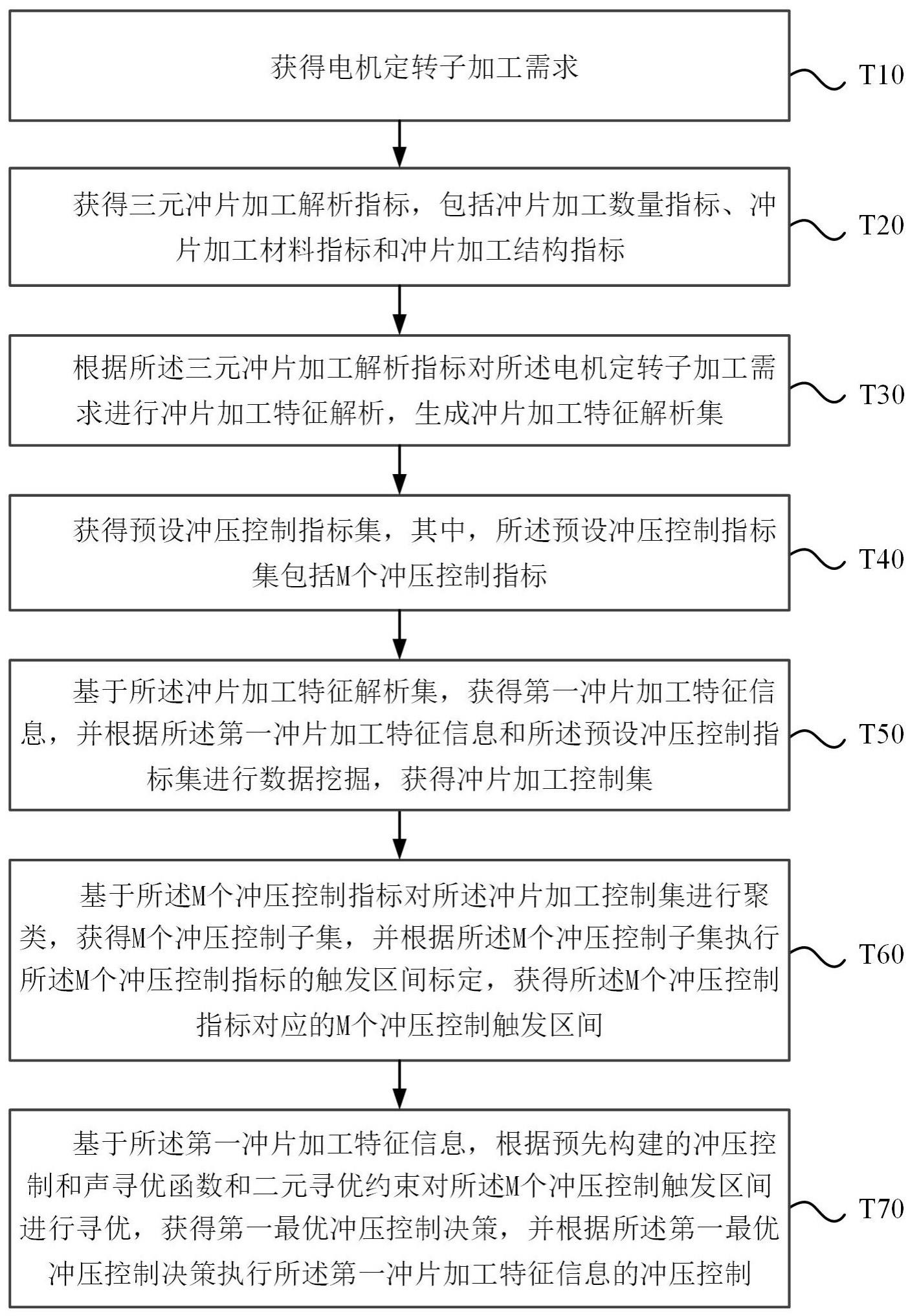 用于电机定转子加工的冲压控制方法及系统与流程