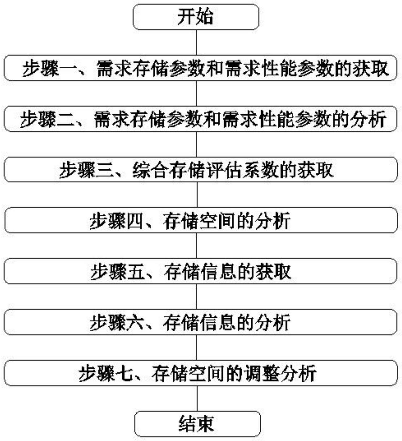 一种适用于多租户的动态数据存储方法与流程