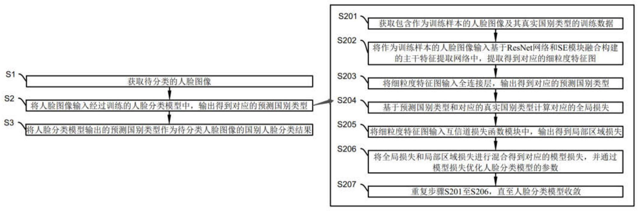 一种基于深度学习融合模型的不同国别相似人脸分类方法