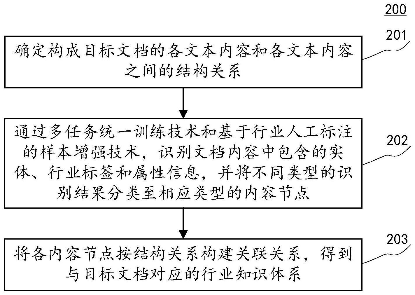 文档知识体系自动构建方法与流程