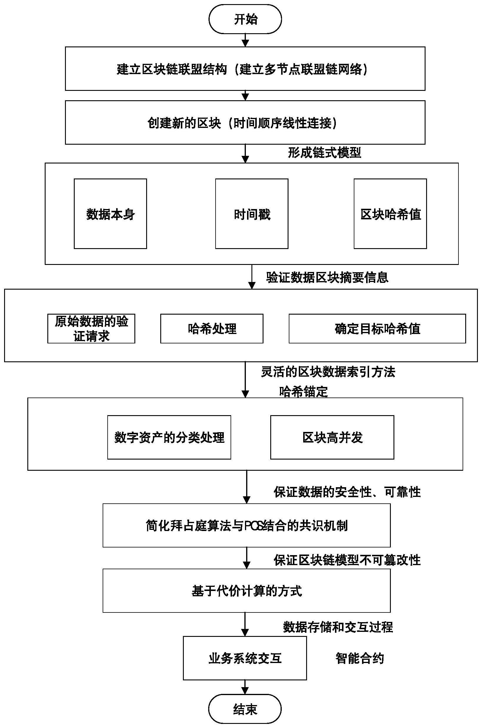 一种适应厂网协调业务系统的区块链链式模型的链上存储数据方法与流程