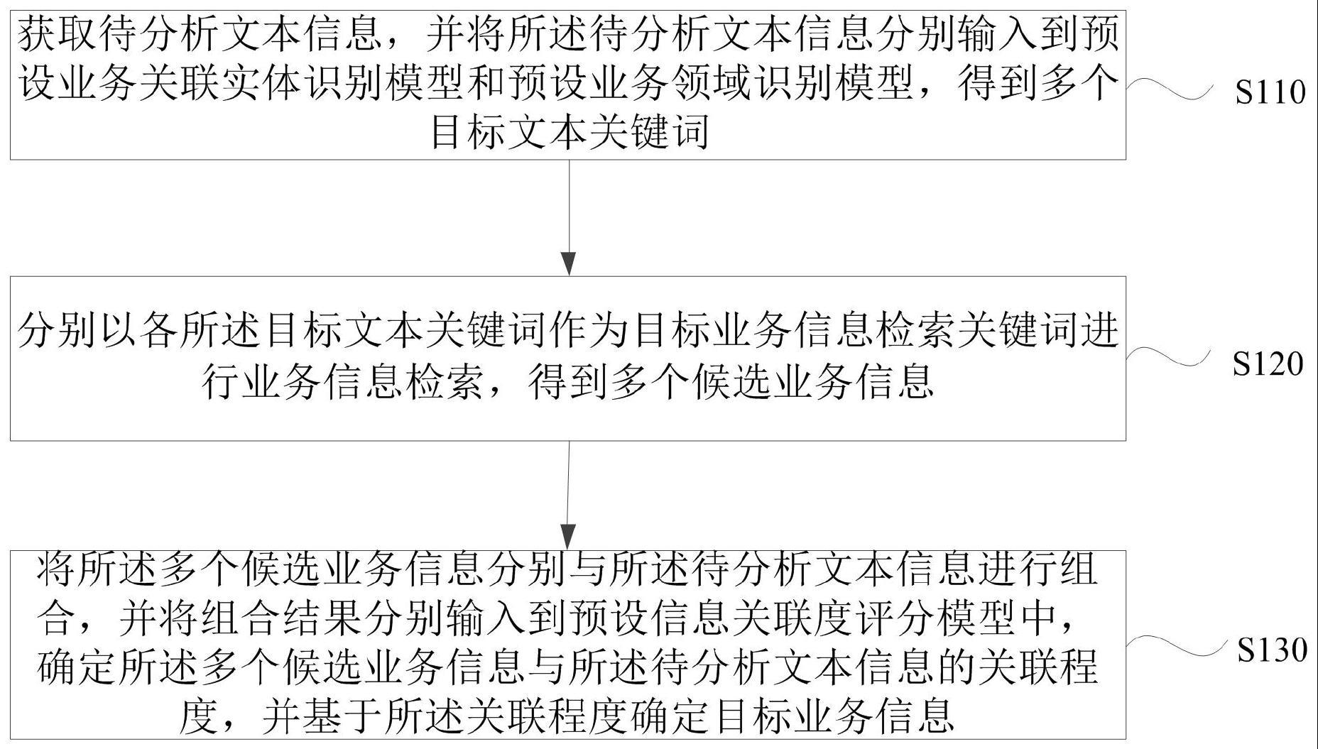 业务信息分析方法与流程