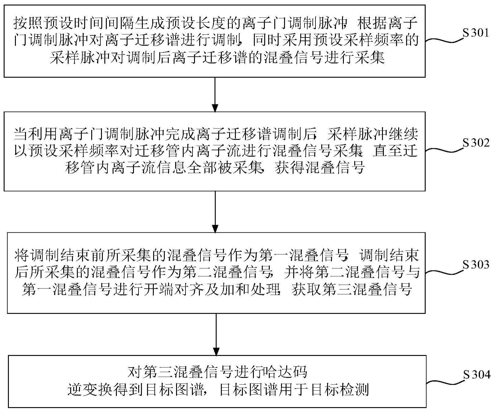 一种离子迁移谱的信号采集处理方法与流程