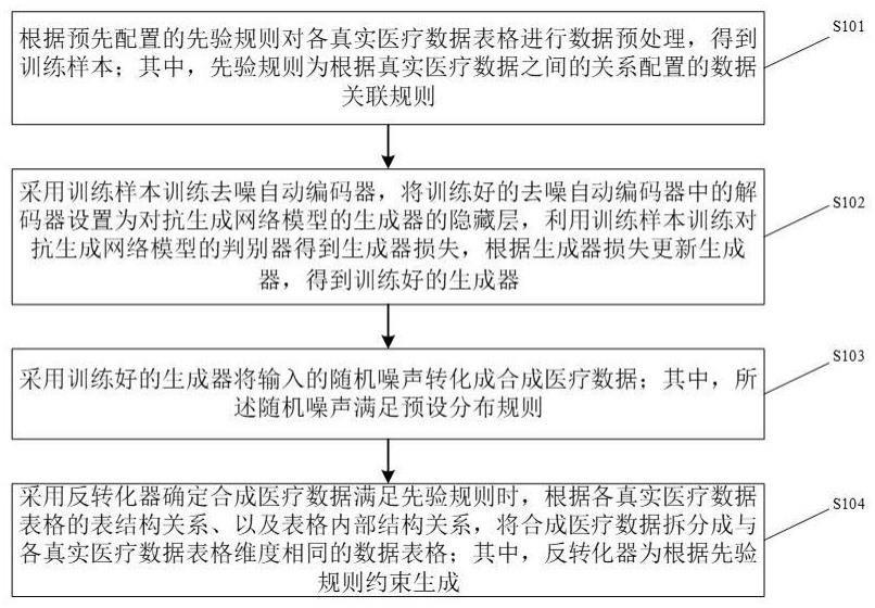 医疗数据合成方法及装置与流程