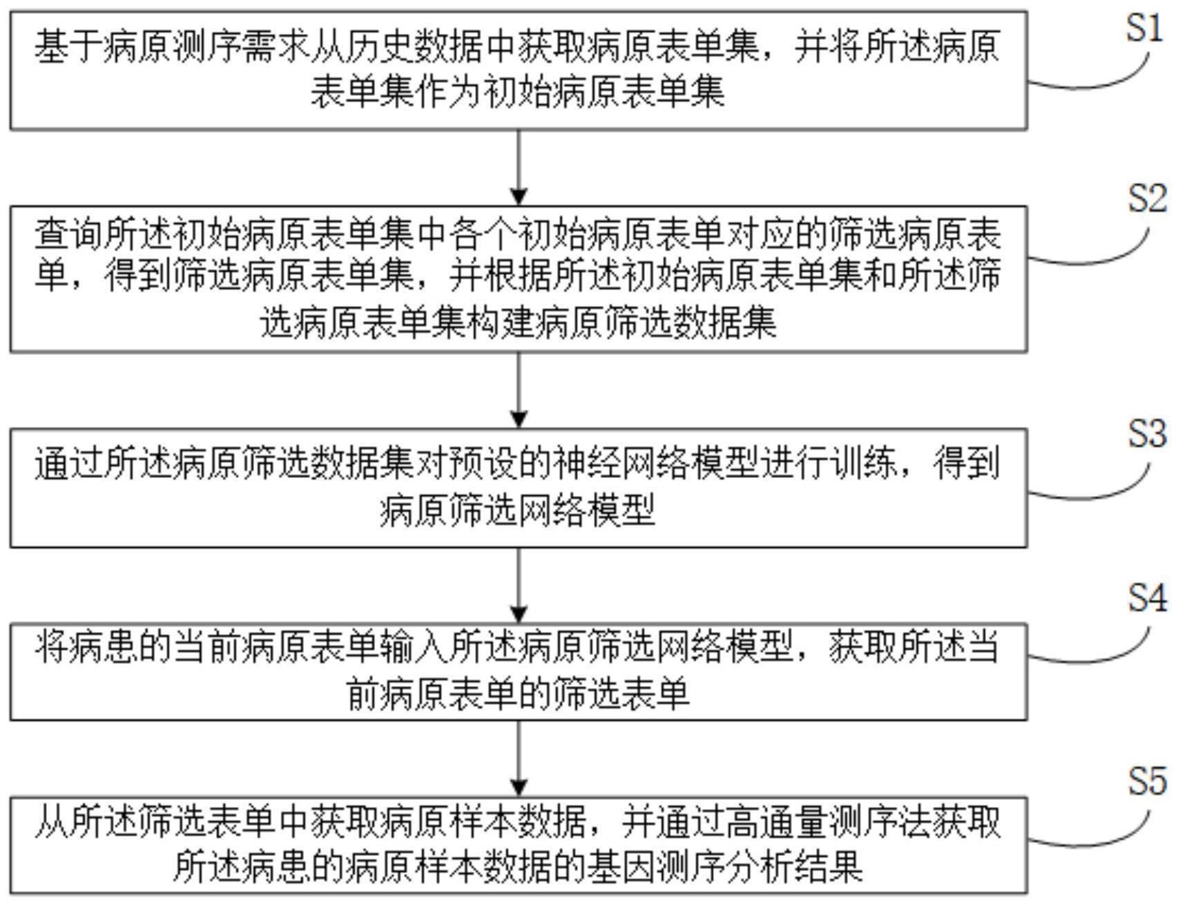 一种宏基因测序结果分析方法与流程