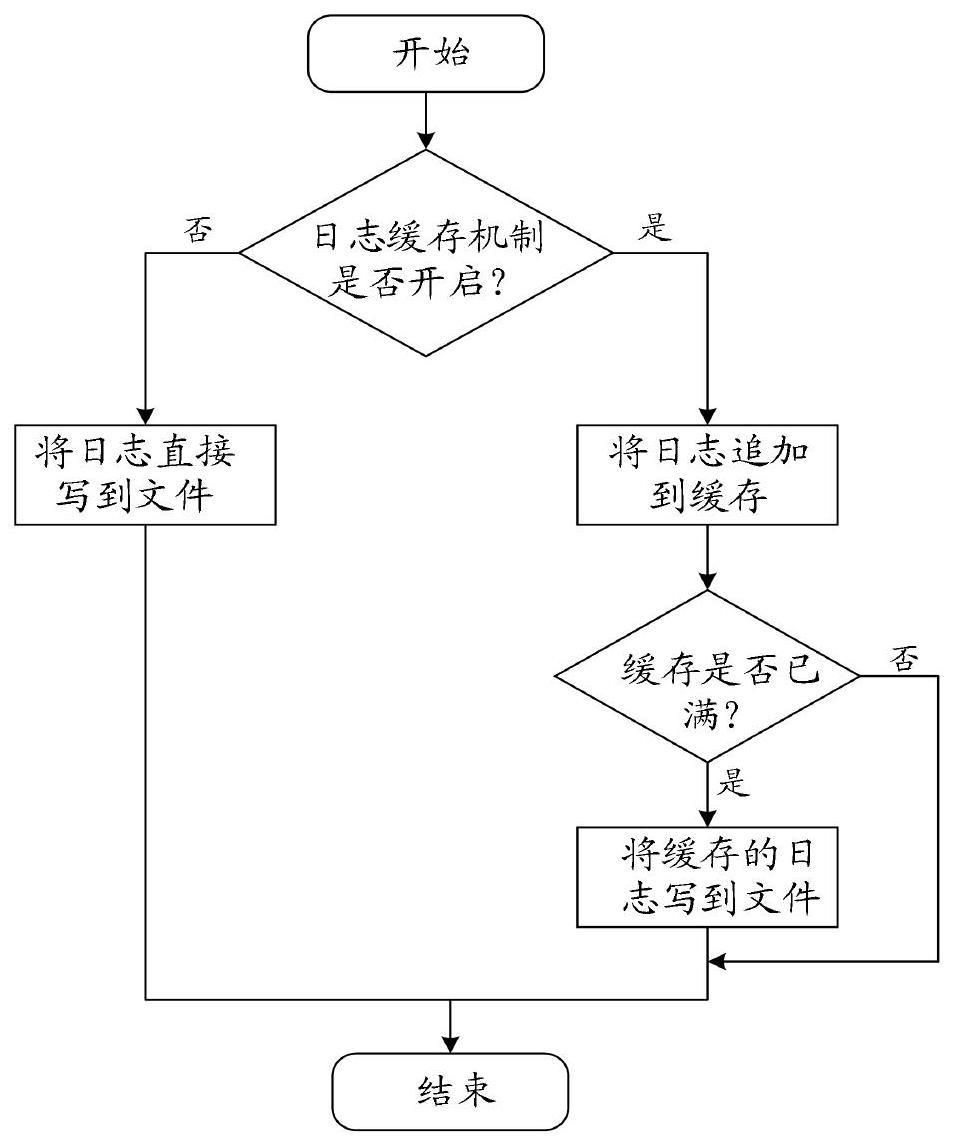 一种嵌入式设备日志缓存方法与流程